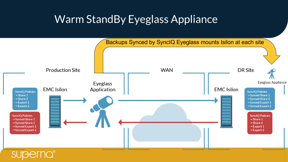 Eyeglass PowerScale Edition - SyncIQ DR Orchestration Appliance Overview v25.png