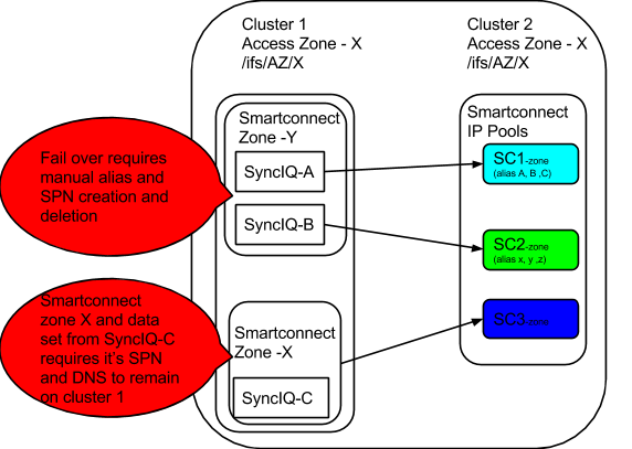 Eyeglass and PowerScale Failover Best Practices